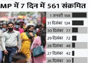 Read more about the article MP में फैला कोरोना: तीसरी लहर में संक्रमण की रफ्तार पहली और दूसरी से तेज; 3 दिन में डबल केस