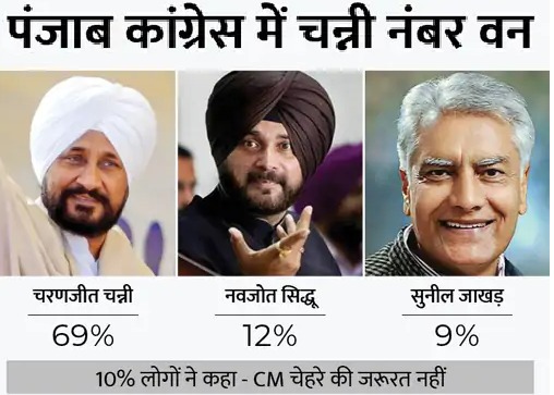 You are currently viewing पंजाब चुनाव सीएम चेहरे की दौड़ में टॉप पर हैं चन्नी, राहुल गांधी के खास सहयोगी के ‘सर्वे’ में पिछड़े सिद्धू और जाखड़!