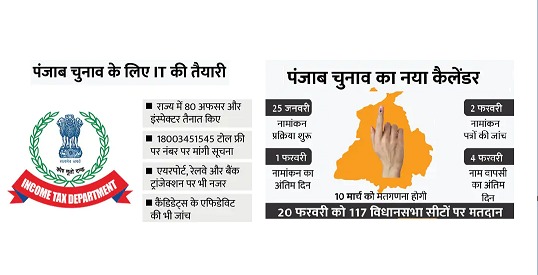 You are currently viewing पंजाब चुनाव पर इनकम टैक्स अलर्ट ब्लैक मनी पकड़ने के लिए कंट्रोल रूम बनाया; टोल फ्री नंबर जारी; सूचना देने वाले का नाम गुप्त रहेगा