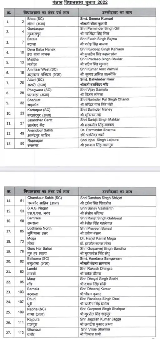 You are currently viewing पंजाब बीजेपी के 27 उम्मीदवारों की घोषणा