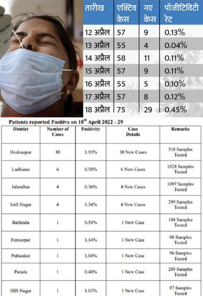 You are currently viewing पंजाब में बढ़ने लगा कोरोना एक दिन में मिले 29 मरीज संक्रमण दर में भी उछाल पटियाला में मास्क पहनने के निर्देश