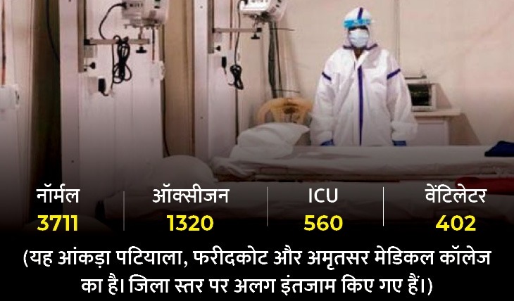 You are currently viewing चौथी कोरोना लहर के लिए पंजाब तैयार वैंटिलेटर ICU मिलाकर 6 हजार बैड बनाए  एक्टिव केस 172 हुए  6 मरीज ऑक्सीजन पर