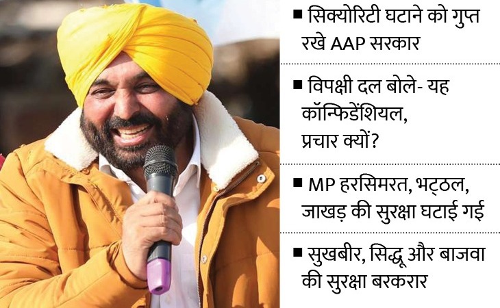 You are currently viewing पंजाब में VIP सिक्योरिटी पर कलह गनमैन घटाने के प्रचार पर घिरी मान सरकार विरोधी नेता बोले चीप पब्लिसिटी के लिए बढ़ाया खतरा