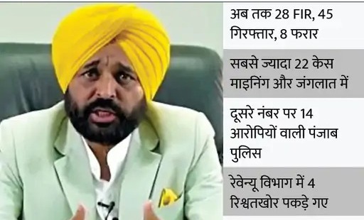 You are currently viewing पंजाब में करप्शन पर एक्शन का रिपोर्ट कार्ड भ्रष्टाचार करते मंत्री और IAS समेत 45 गिरफ्तार सबसे ज्यादा माइनिंग और पंजाब पुलिस में रिश्वतखोर