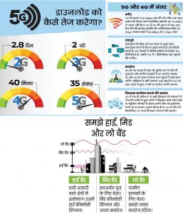 Read more about the article 5G स्पेक्ट्रम ऑनलाइन नीलामी शुरू, 4.3 लाख करोड़ रु. का स्पेक्ट्रम नीलाम होगा, अंबानी-अडाणी समेत 4 ग्रुप नीलामी में आगे