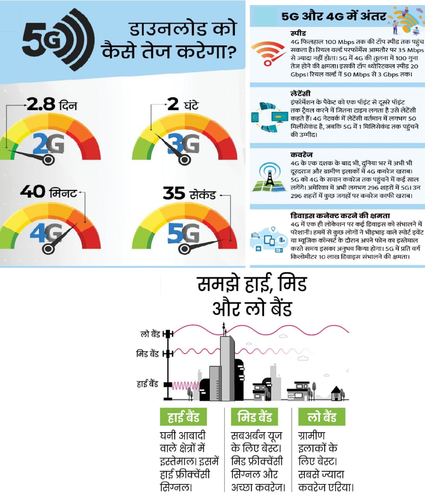 You are currently viewing 5G स्पेक्ट्रम ऑनलाइन नीलामी शुरू, 4.3 लाख करोड़ रु. का स्पेक्ट्रम नीलाम होगा, अंबानी-अडाणी समेत 4 ग्रुप नीलामी में आगे