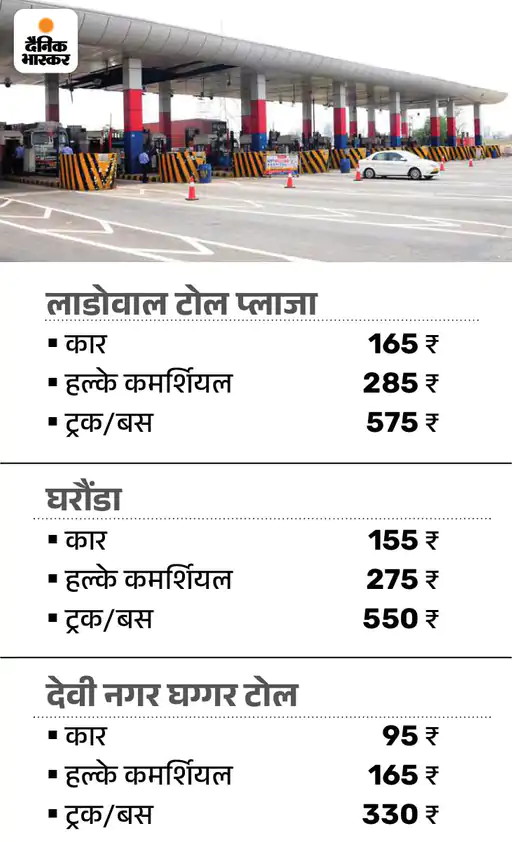 Toll rates increased on Amritsar-Delhi NH